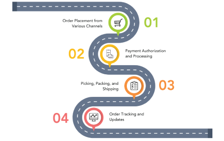 Streamline Ordering Processes with Digital Solutions