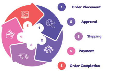 Efficient Order Management