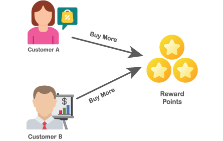 Customer or Channel Partner Reward Point