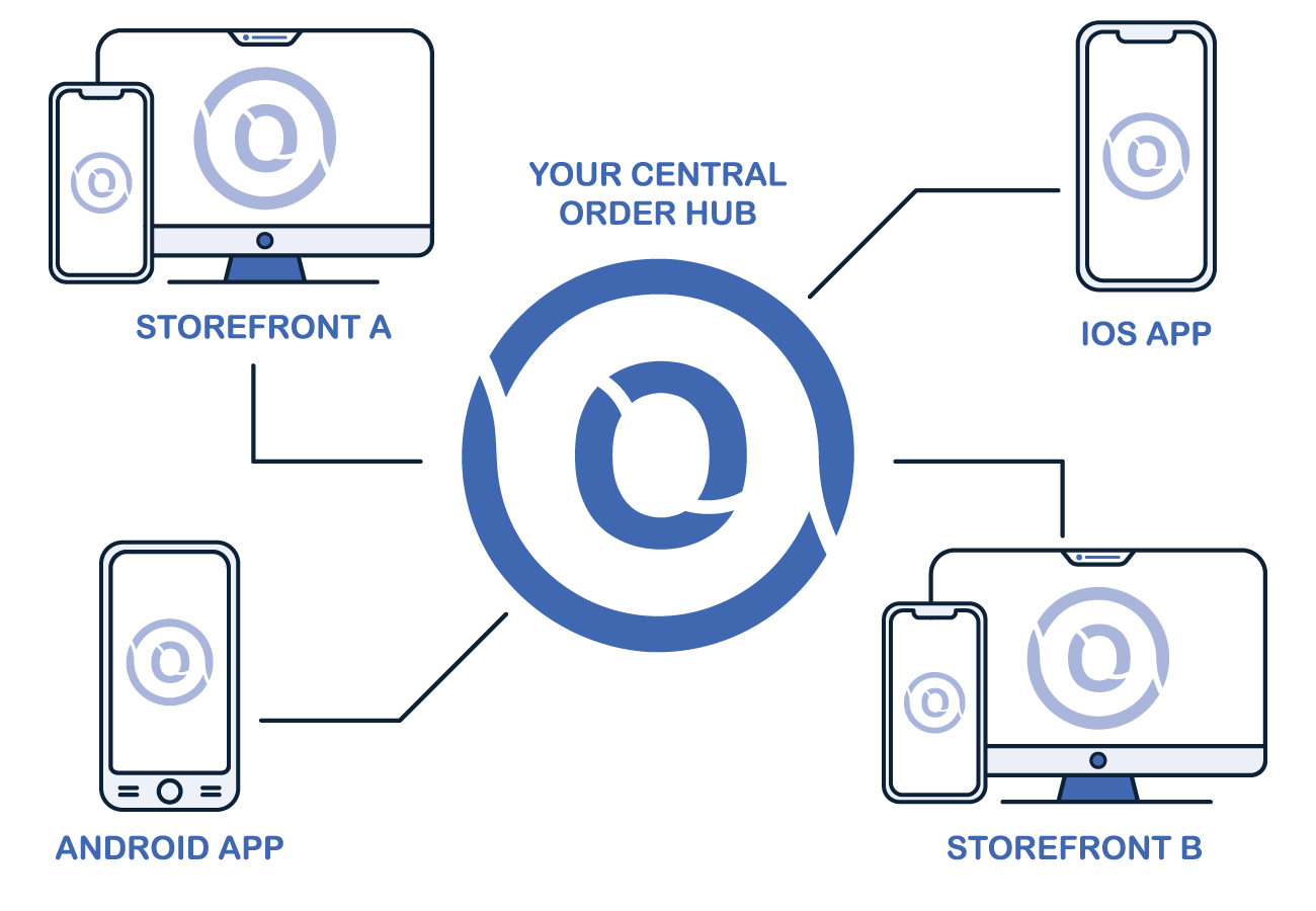 Omni-Channel Order Processing